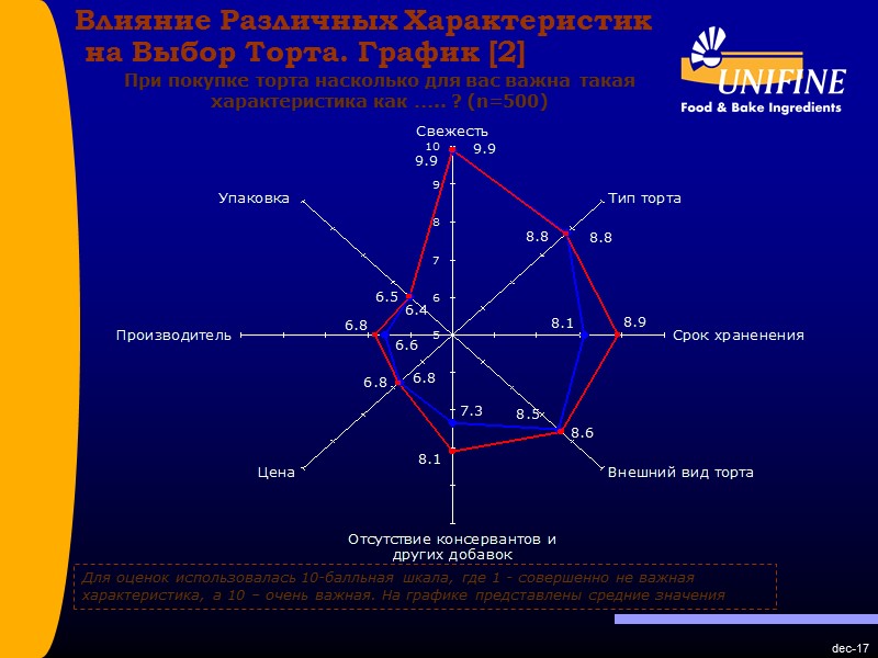 dec-17 Влияние Различных Характеристик  на Выбор Торта. График [2] Для оценок использовалась 10-балльная